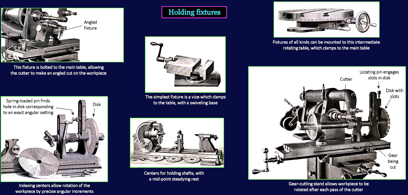 Versatile holding fixtures, 1870